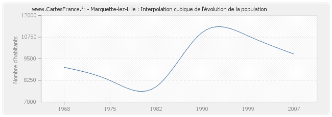 Marquette-lez-Lille : Interpolation cubique de l'évolution de la population