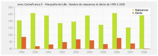 Marquette-lez-Lille : Nombre de naissances et décès de 1999 à 2008