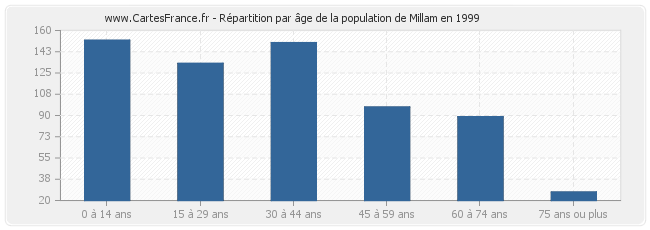 Répartition par âge de la population de Millam en 1999