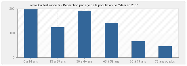 Répartition par âge de la population de Millam en 2007