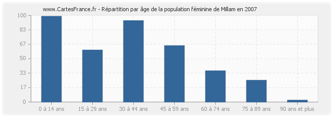 Répartition par âge de la population féminine de Millam en 2007