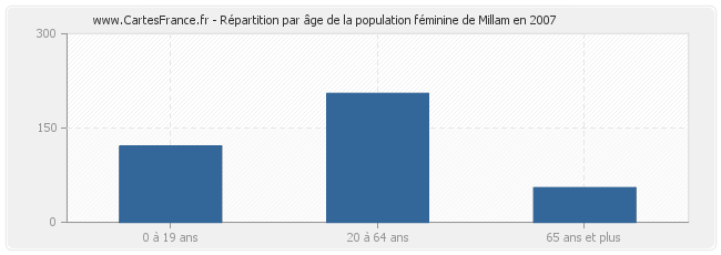 Répartition par âge de la population féminine de Millam en 2007