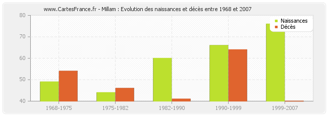 Millam : Evolution des naissances et décès entre 1968 et 2007