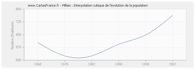 Millam : Interpolation cubique de l'évolution de la population