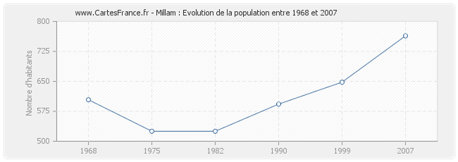 Population Millam