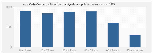 Répartition par âge de la population de Mouvaux en 1999