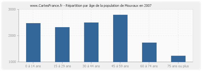 Répartition par âge de la population de Mouvaux en 2007