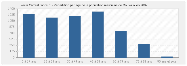 Répartition par âge de la population masculine de Mouvaux en 2007