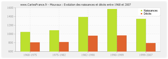 Mouvaux : Evolution des naissances et décès entre 1968 et 2007