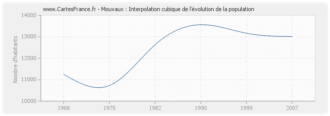 Mouvaux : Interpolation cubique de l'évolution de la population