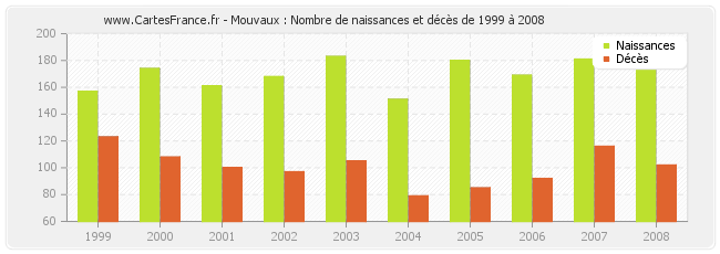 Mouvaux : Nombre de naissances et décès de 1999 à 2008