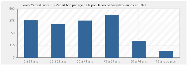 Répartition par âge de la population de Sailly-lez-Lannoy en 1999