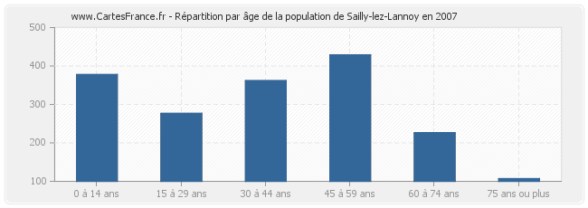 Répartition par âge de la population de Sailly-lez-Lannoy en 2007