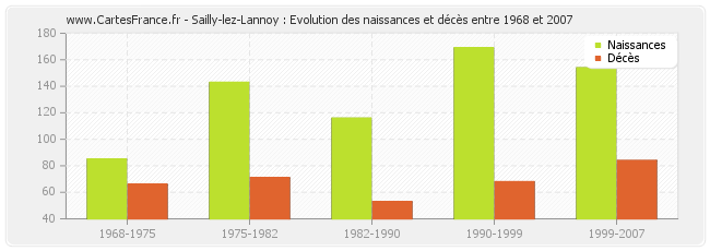 Sailly-lez-Lannoy : Evolution des naissances et décès entre 1968 et 2007