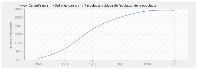 Sailly-lez-Lannoy : Interpolation cubique de l'évolution de la population