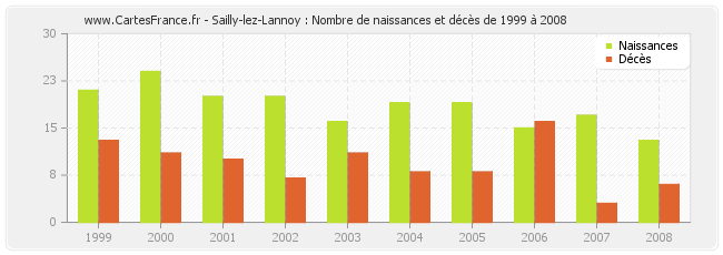 Sailly-lez-Lannoy : Nombre de naissances et décès de 1999 à 2008