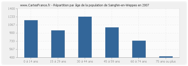Répartition par âge de la population de Sainghin-en-Weppes en 2007