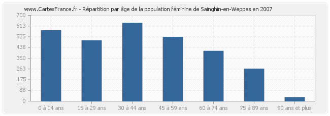 Répartition par âge de la population féminine de Sainghin-en-Weppes en 2007