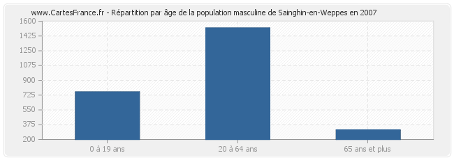 Répartition par âge de la population masculine de Sainghin-en-Weppes en 2007