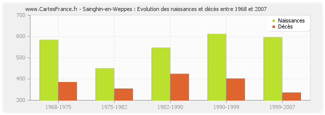 Sainghin-en-Weppes : Evolution des naissances et décès entre 1968 et 2007
