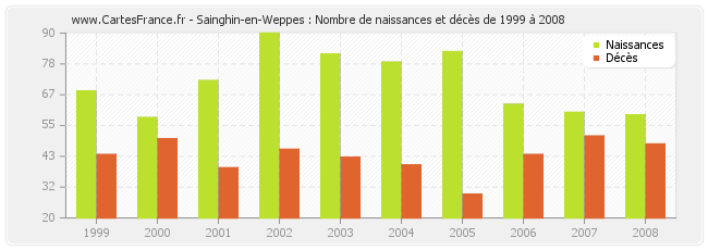 Sainghin-en-Weppes : Nombre de naissances et décès de 1999 à 2008