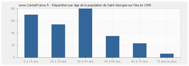 Répartition par âge de la population de Saint-Georges-sur-l'Aa en 1999