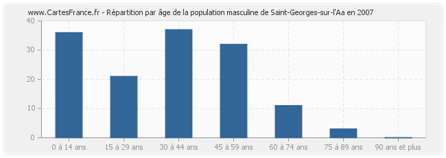 Répartition par âge de la population masculine de Saint-Georges-sur-l'Aa en 2007