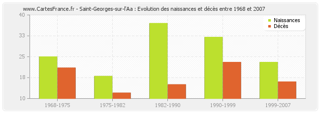Saint-Georges-sur-l'Aa : Evolution des naissances et décès entre 1968 et 2007