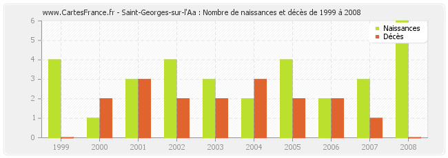 Saint-Georges-sur-l'Aa : Nombre de naissances et décès de 1999 à 2008