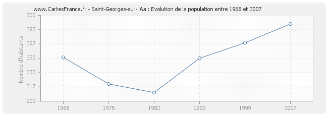 Population Saint-Georges-sur-l'Aa