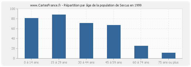 Répartition par âge de la population de Sercus en 1999