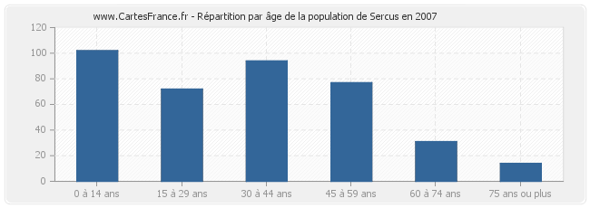 Répartition par âge de la population de Sercus en 2007