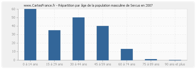 Répartition par âge de la population masculine de Sercus en 2007