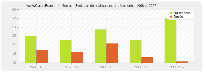 Sercus : Evolution des naissances et décès entre 1968 et 2007