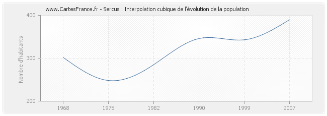 Sercus : Interpolation cubique de l'évolution de la population