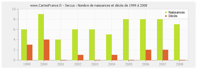 Sercus : Nombre de naissances et décès de 1999 à 2008