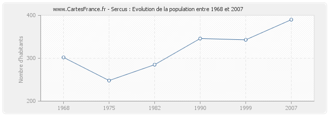 Population Sercus