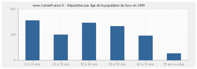 Répartition par âge de la population de Socx en 1999