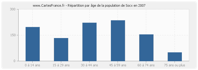 Répartition par âge de la population de Socx en 2007