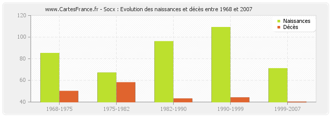 Socx : Evolution des naissances et décès entre 1968 et 2007