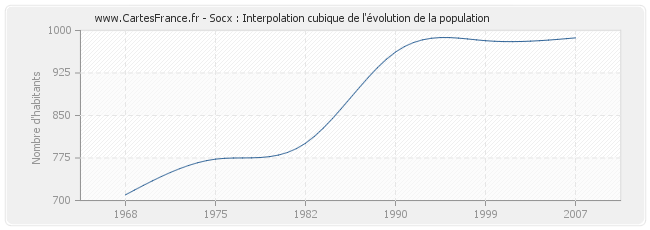Socx : Interpolation cubique de l'évolution de la population
