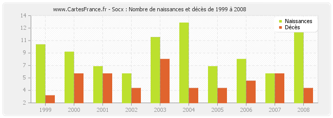 Socx : Nombre de naissances et décès de 1999 à 2008