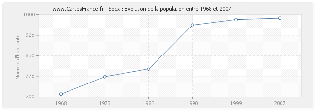 Population Socx