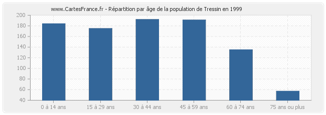 Répartition par âge de la population de Tressin en 1999