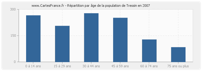 Répartition par âge de la population de Tressin en 2007