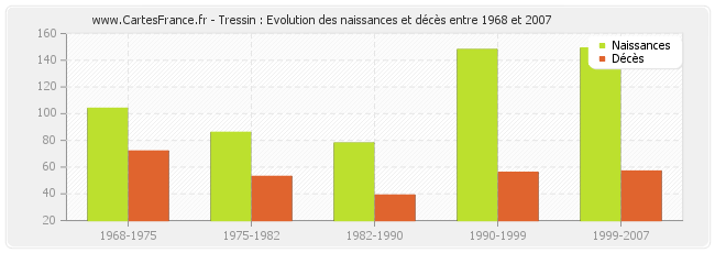 Tressin : Evolution des naissances et décès entre 1968 et 2007