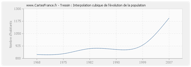 Tressin : Interpolation cubique de l'évolution de la population