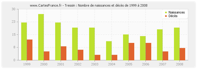 Tressin : Nombre de naissances et décès de 1999 à 2008