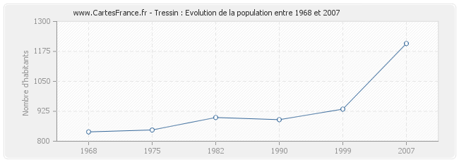 Population Tressin