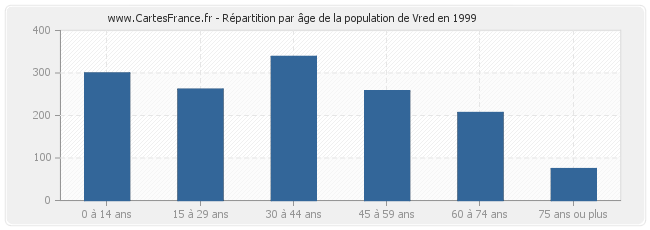 Répartition par âge de la population de Vred en 1999